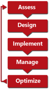 Managed Document Services process