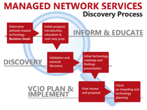 Managed Network Services discovery process